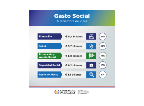 Flyer de Gasto Social