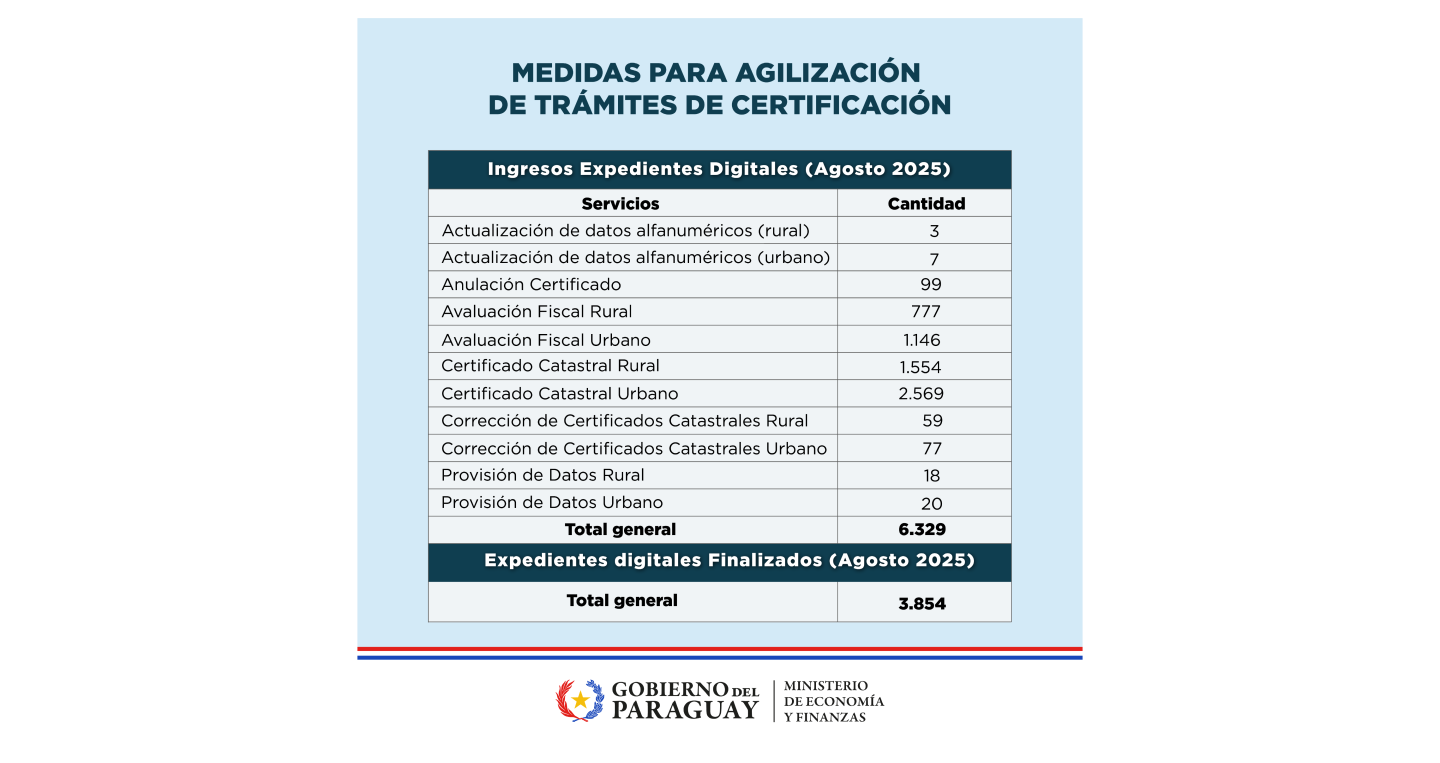 Resumen de expedientes Catastro 