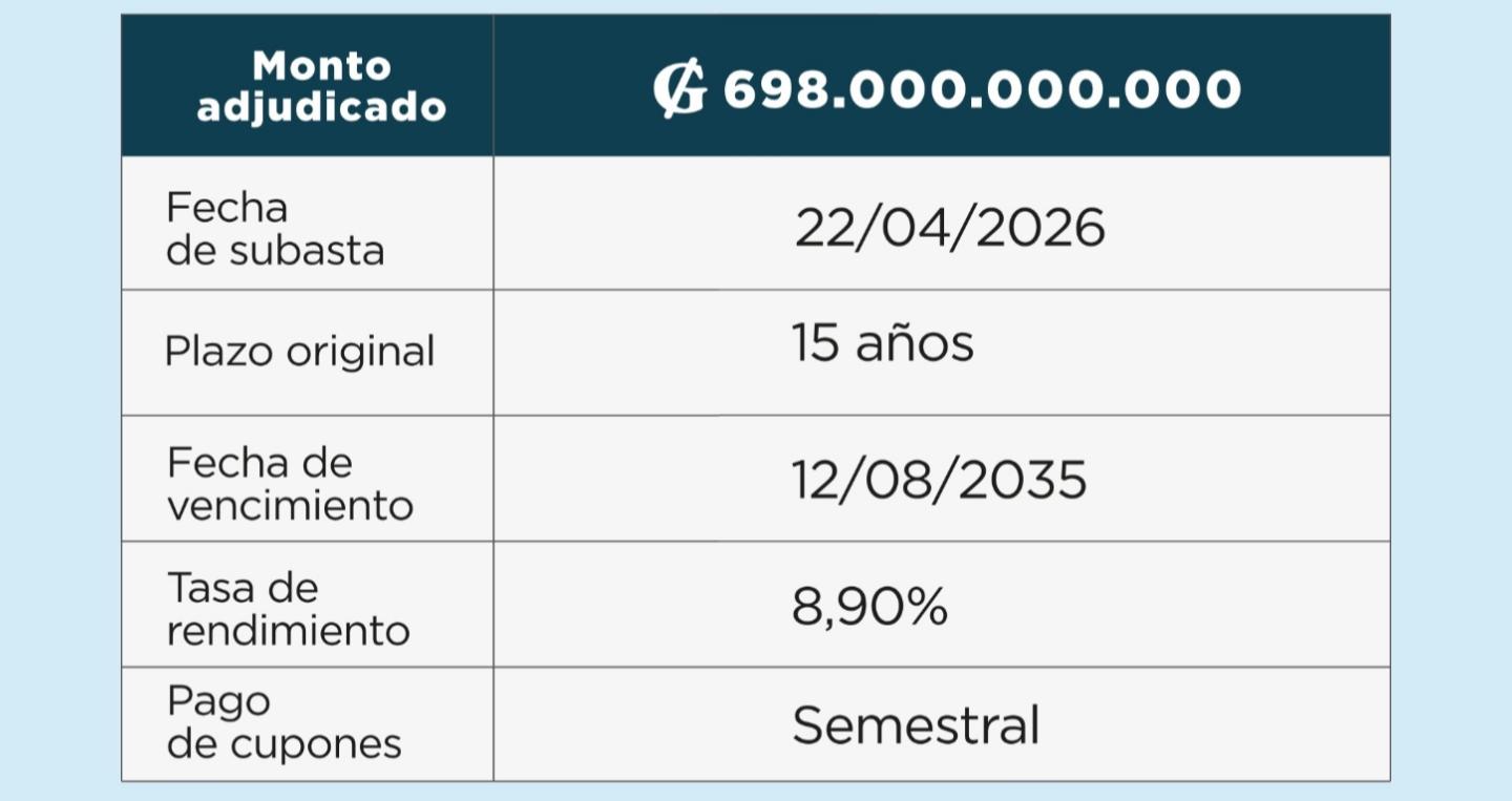 Colocación Bonos del Tesoro 