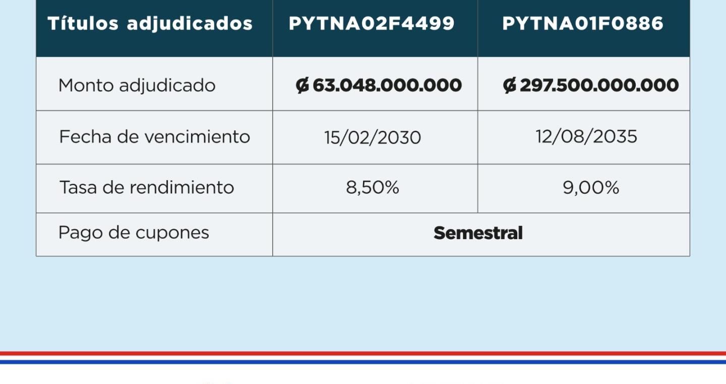 bonos del tesoro