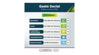 Gasto Social