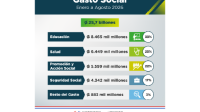 Gasto Social