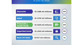 Flyer de Gasto Social 