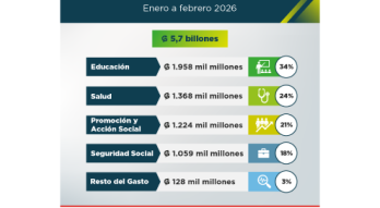 Gasto Social de febrero