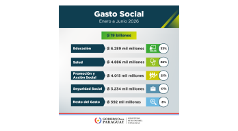 Gasto Social