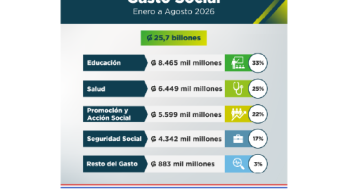 Gasto Social