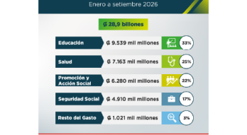 Gasto Social a Setiembre