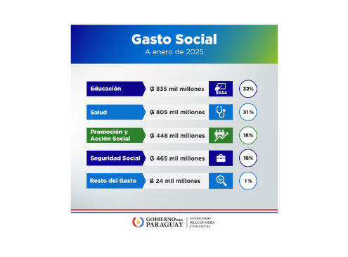 Flyer sobre Gasto Social -Enero