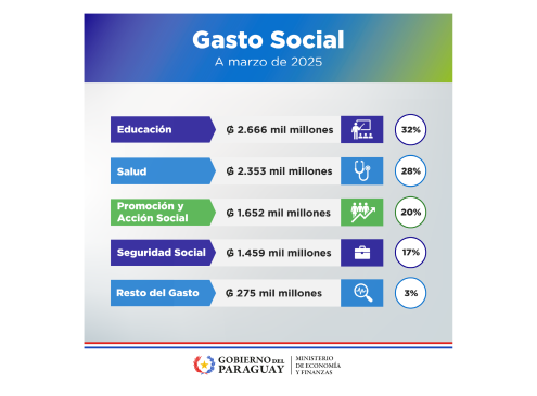 Flyer Gasto Social Marzo