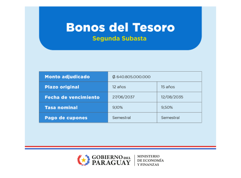 Cuadro de Bonos colocados