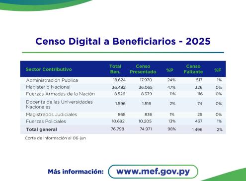 Cuadro estadístico del Censo Digital de Jubilados
