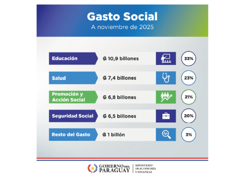 Flyer gasto social noviembre 