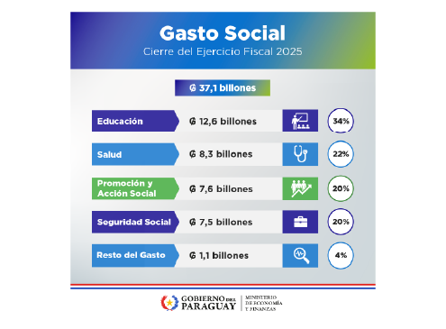 Gasto Social