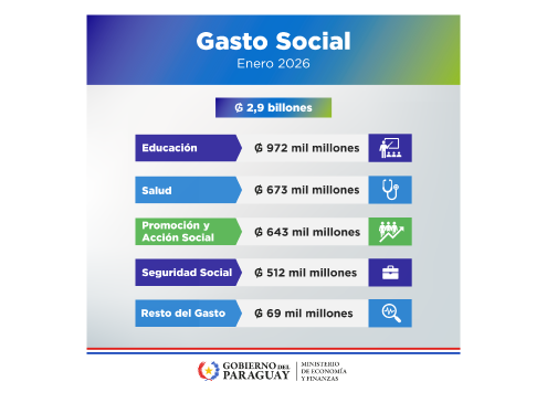 Gasto Social