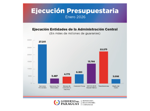 Ejecución Financiera