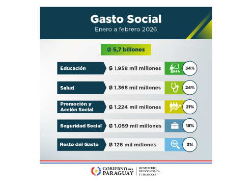Gasto Social de febrero