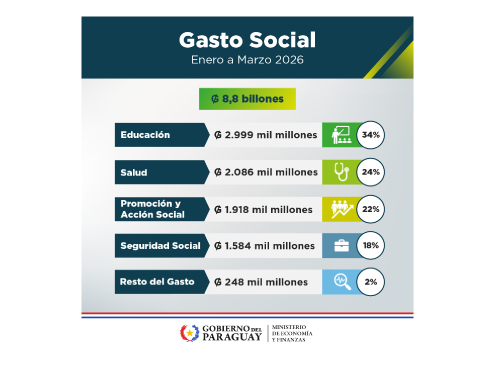 Gasto social