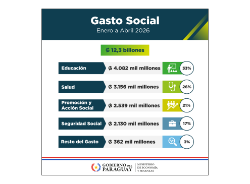 Gasto Social