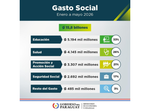 Gasto Social