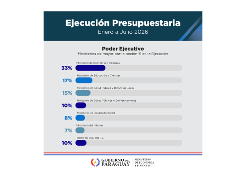 Ejecución Presupuestaria a julio 2026