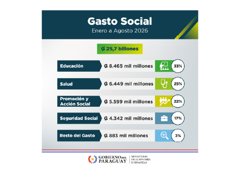 Gasto Social