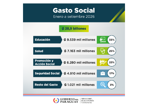 Gasto Social a Setiembre