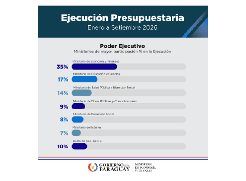 Ejecución presupuestaria a setiembre